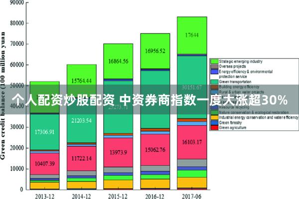 个人配资炒股配资 中资券商指数一度大涨超30%