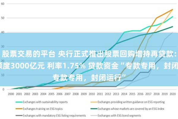 股票交易的平台 央行正式推出股票回购增持再贷款：首期额度30