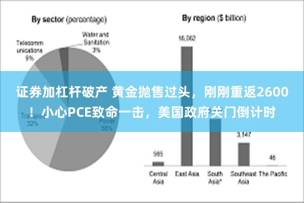 证券加杠杆破产 黄金抛售过头，刚刚重返2600！小心PCE致命一击，美国政府关门倒计时