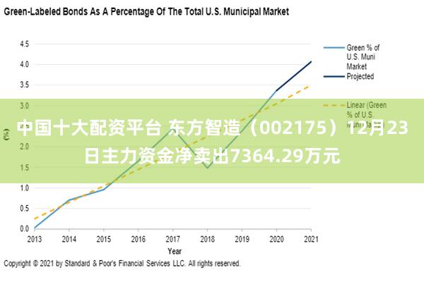 中国十大配资平台 东方智造（002175）12月23日主力资